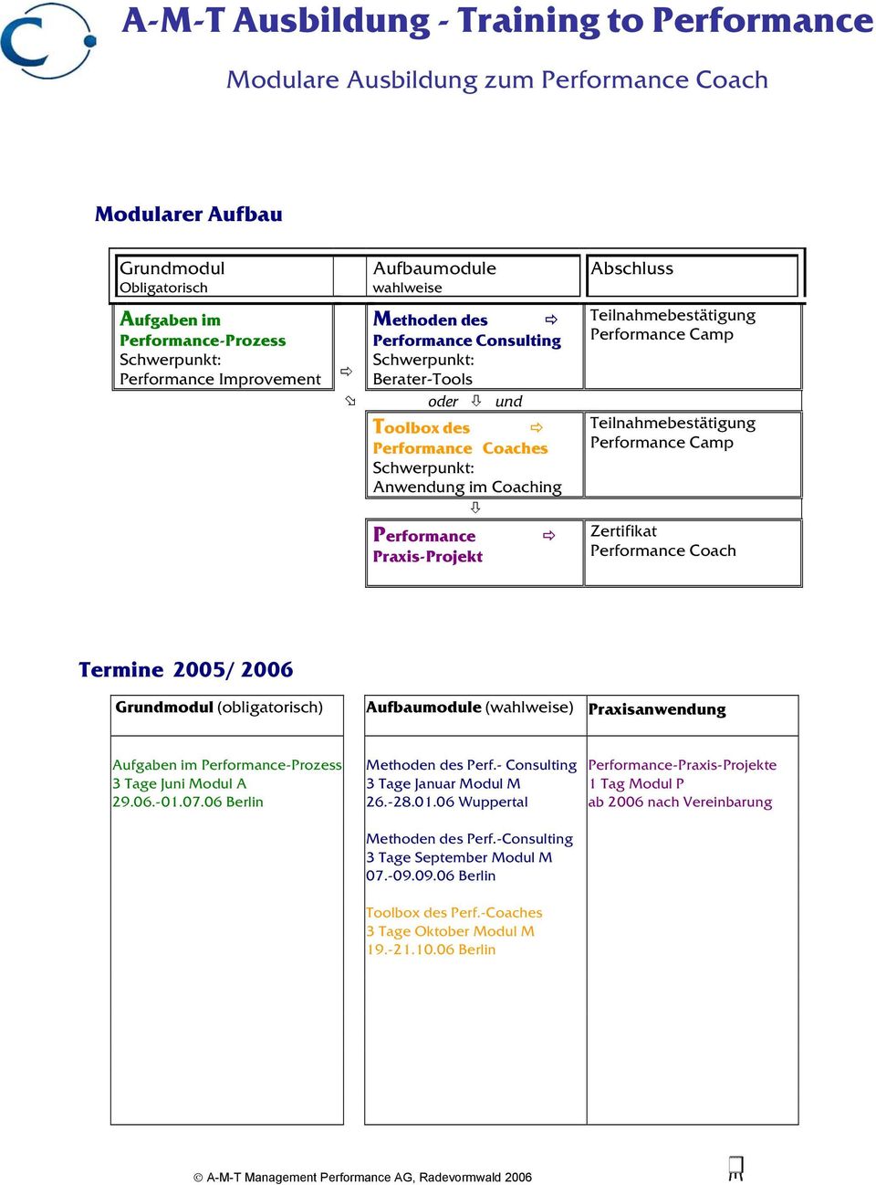 Zertifikat Performance Coach Termine 2005/ 2006 Grundmodul (obligatorisch) Aufbaumodule (wahlweise) Praxisanwendung Aufgaben im Performance-Prozess Methoden des Perf.