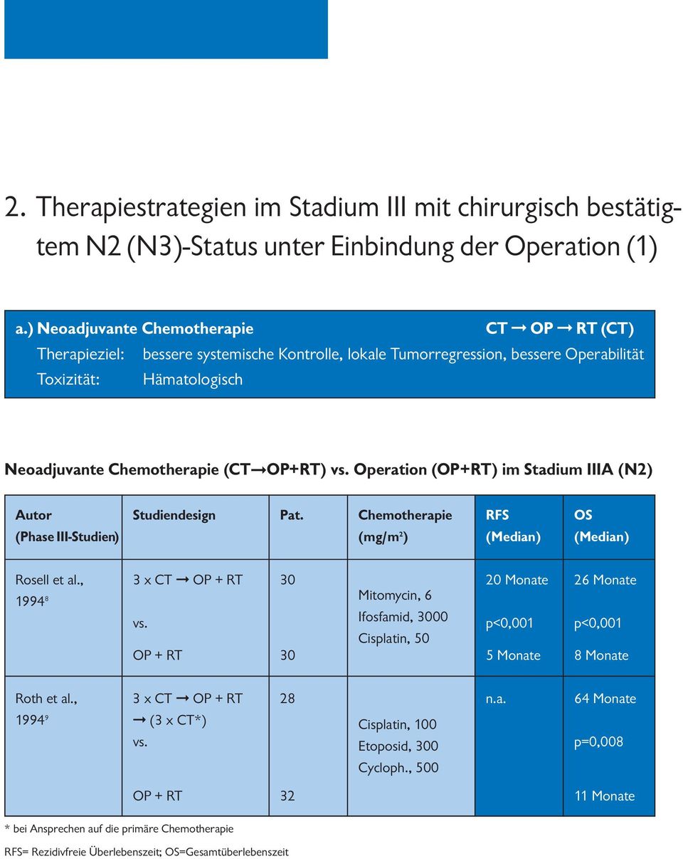 Operation (OP+RT) im Stadium IIIA (N2) Autor Studiendesign Pat. Chemotherapie RFS OS (Phase III-Studien) (mg/m 2 ) (Median) (Median) Rosell et al., 3 x CT OP + RT Monate 26 Monate 1994 8 vs.