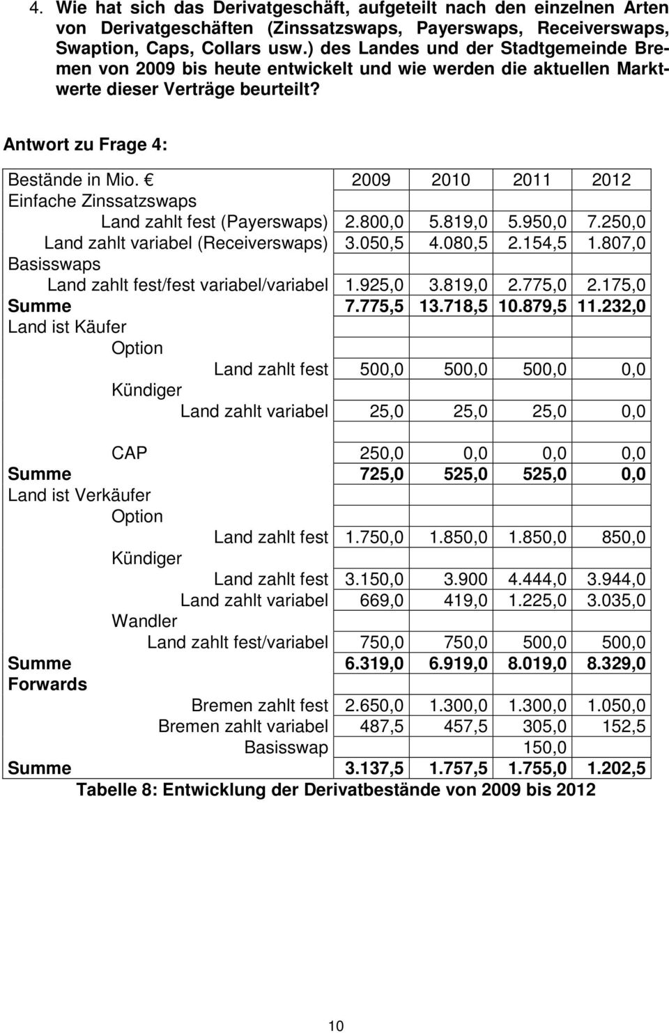 2009 2010 2011 2012 Einfache Zinssatzswaps Land zahlt fest (Payerswaps) 2.800,0 5.819,0 5.950,0 7.250,0 Land zahlt variabel (Receiverswaps) 3.050,5 4.080,5 2.154,5 1.