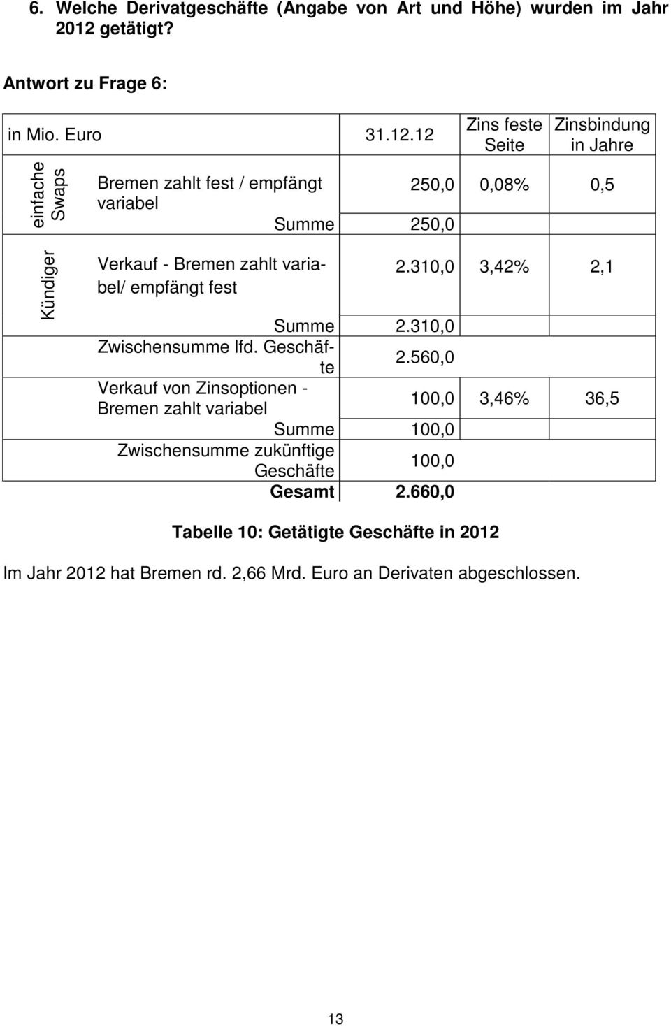 12 Zins feste Seite Zinsbindung in Jahre einfache Swaps Kündiger Bremen zahlt fest / empfängt 250,0 0,08% 0,5 variabel Summe 250,0 Verkauf - Bremen zahlt