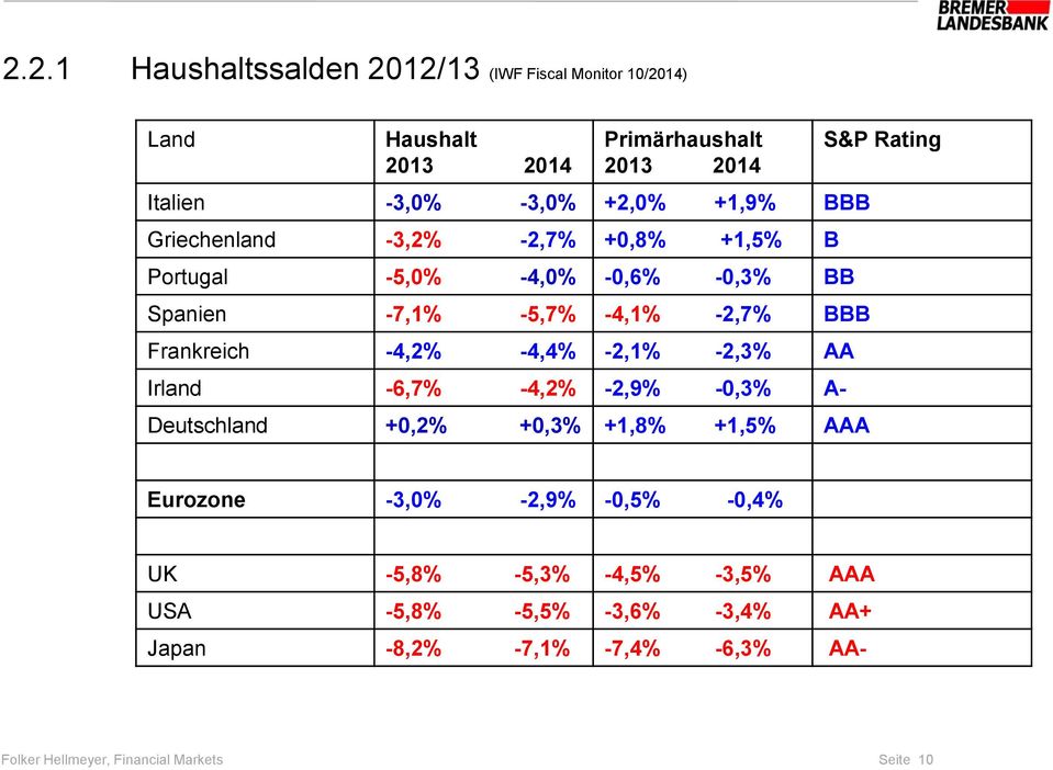 -4,4% -2,1% -2,3% AA Irland -6,7% -4,2% -2,9% -0,3% A- Deutschland +0,2% +0,3% +1,8% +1,5% AAA S&P Rating Eurozone -3,0% -2,9% -0,5% -0,4%