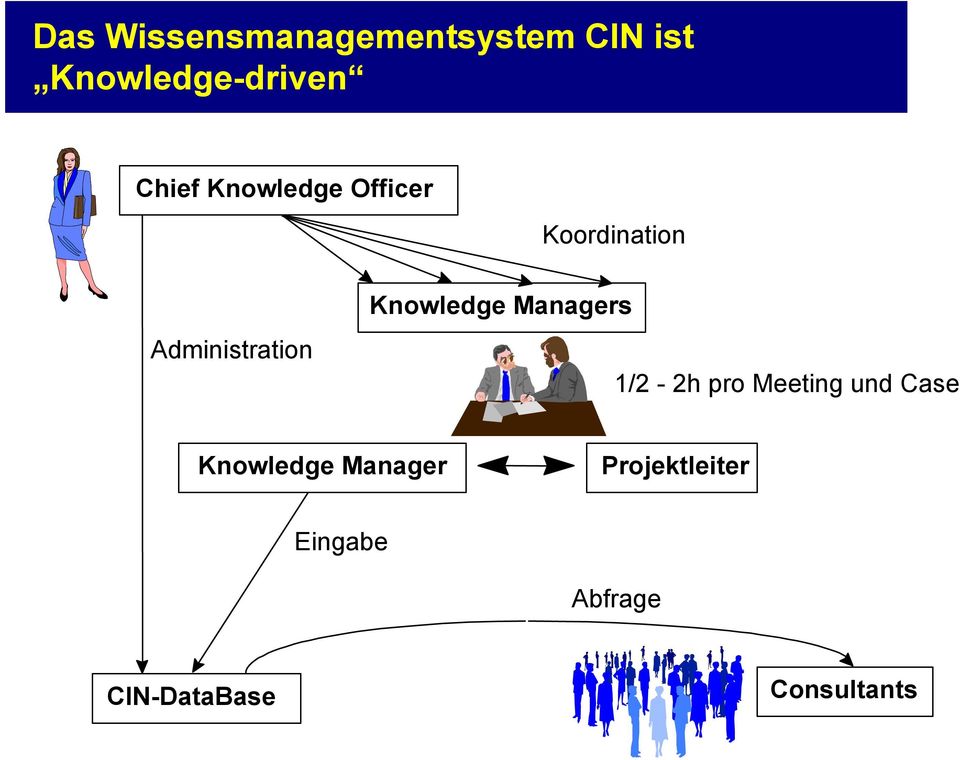 Knowledge Managers 1/2-2h pro Meeting und Case