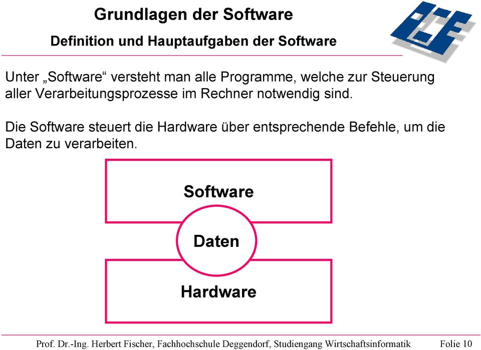 Die Software steuert die Hardware über entsprechende Befehle, um die Daten zu verarbeiten.