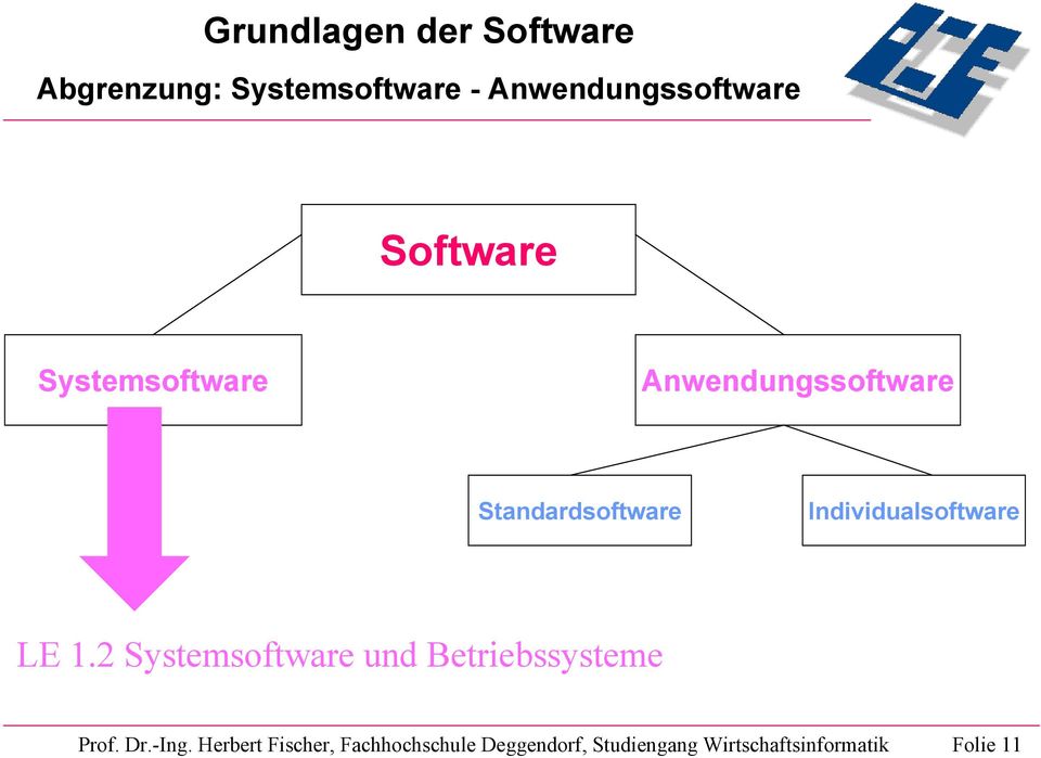 Individualsoftware LE 1.2 Systemsoftware und Betriebssysteme Prof. Dr.
