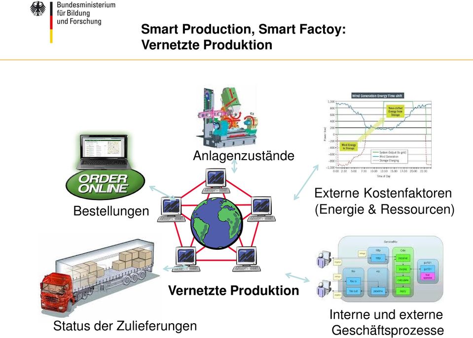(Energie & Ressourcen) Vernetzte Produktion Status