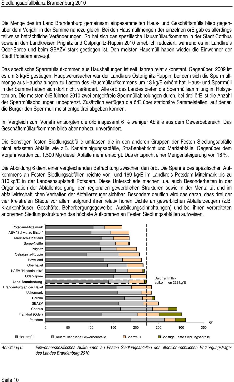 So hat sich das spezifische Hausmüllaufkommen in der Stadt Cottbus sowie in den Landkreisen Prignitz und Ostprignitz-Ruppin 2010 erheblich reduziert, während es im Landkreis Oder-Spree und beim SBAZV