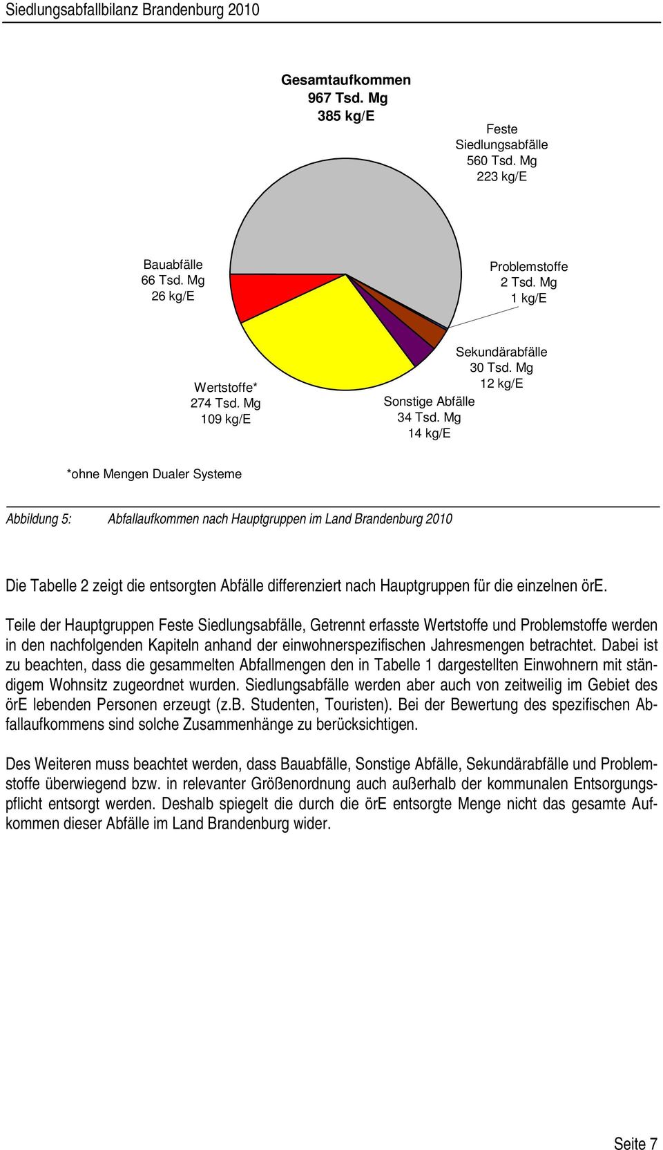 Mg 14 kg/e *ohne Mengen Dualer Systeme Abbildung 5: Abfallaufkommen nach Hauptgruppen im Land Brandenburg 2010 Die Tabelle 2 zeigt die entsorgten Abfälle differenziert nach Hauptgruppen für die