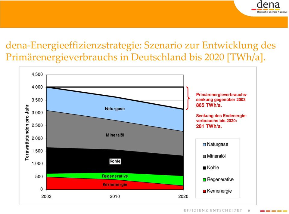 000 Kohle 500 Regenerative Kernenergie 0 2003 2010 2020 Primärenergieverbrauchssenkung gegenüber 2003 865 TWh/a.