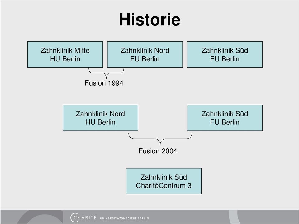 1994 Zahnklinik Nord HU Berlin Zahnklinik Süd FU