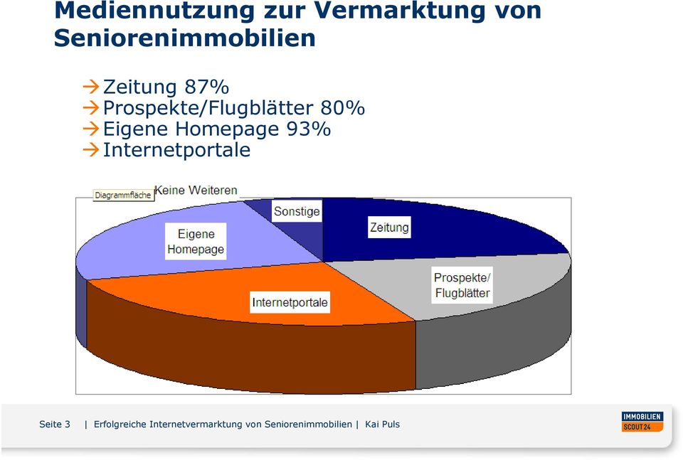 Prospekte/Flugblätter 80% Eigene Homepage 93%