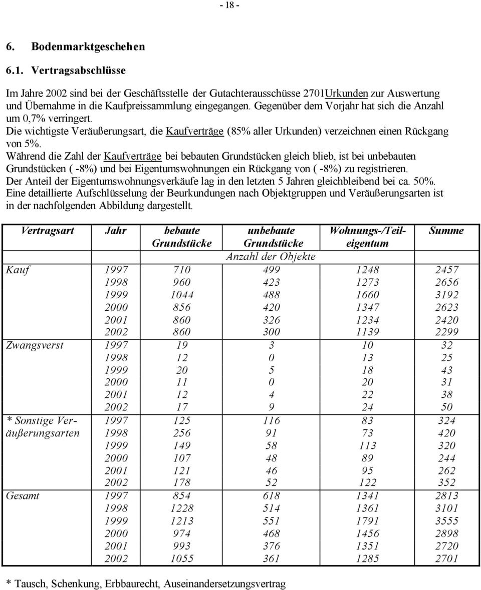 Während die Zahl der Kaufverträge bei bebauten Grundstücken gleich blieb, ist bei unbebauten Grundstücken ( -8%) und bei Eigentumswohnungen ein Rückgang von ( -8%) zu registrieren.