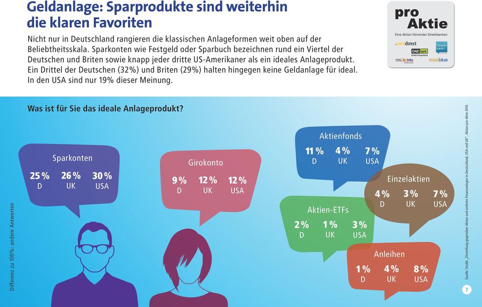 Ein rittel der eutschen (32%) und Briten (29%) halten hingegen keine Geldanlage für ideal. In den sind nur 19% dieser Meinung.