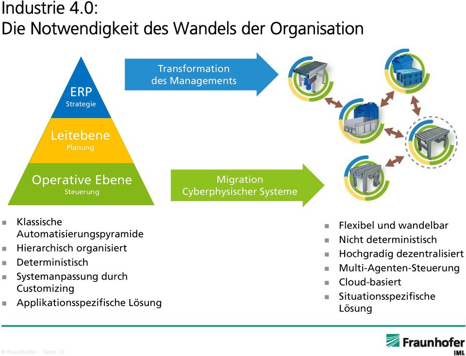Operative Ebene Steuerung Migration Cyberphysischer Systeme Klassische Automatisierungspyramide Hierarchisch organisiert