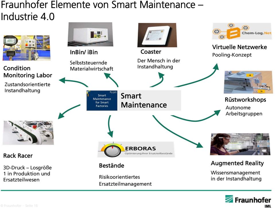 Netzwerke Pooling-Konzept Zustandsorientierte Instandhaltung Smart Maintenance for Smart Factories Smart Maintenance Rüstworkshops