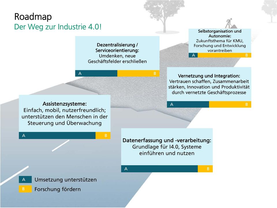 Entwicklung vorantreiben A B A B Vernetzung und Integration: Vertrauen schaffen, Zusammenarbeit stärken, Innovation und Produktivität durch vernetzte