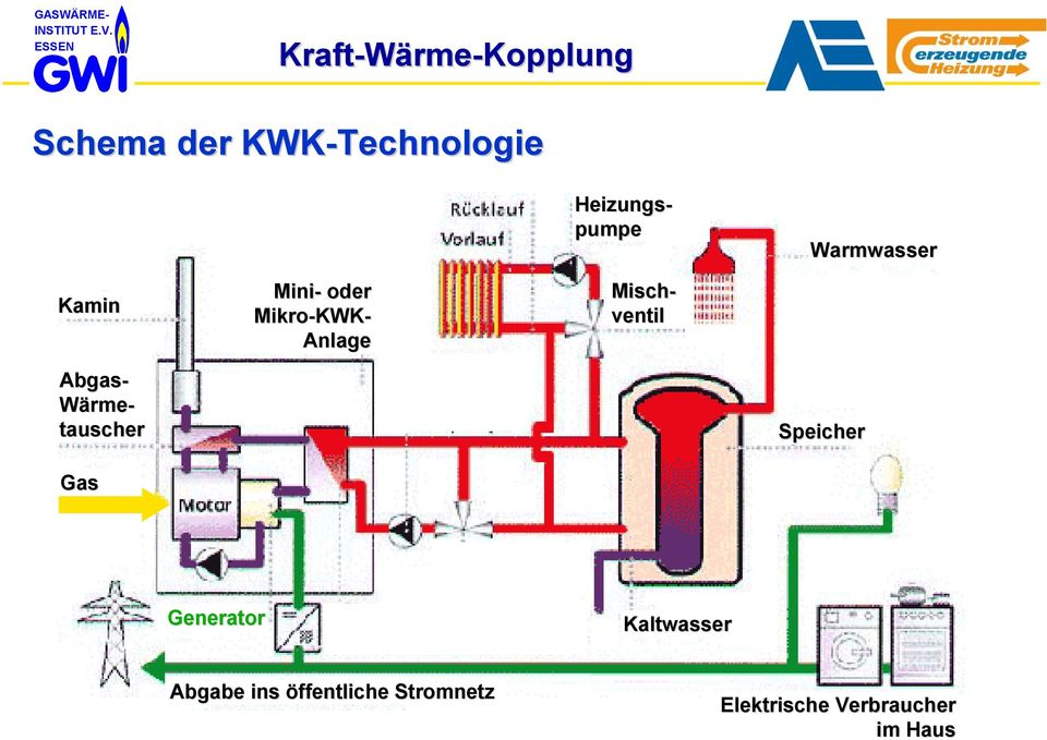 KWK- Anlage Heizungs- pumpe Misch- ventil Speicher Gas