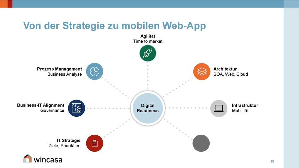 SOA, Web, Cloud Business-IT Alignment Governance Digital