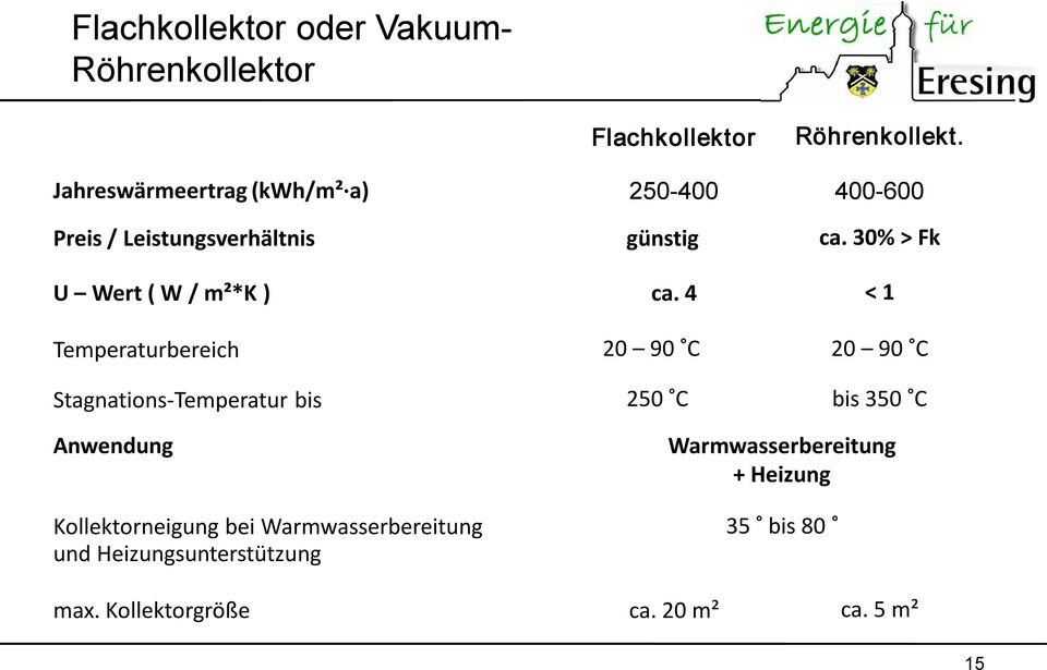 30% > Fk U Wert ( W / m²*k ) Temperaturbereich Stagnations Temperatur bis Anwendung Kollektorneigung bei