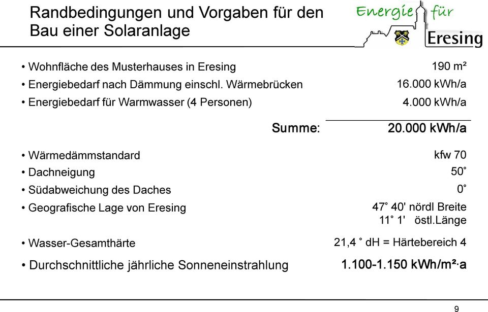 Wärmebrücken Energiebedarf für Warmwasser (4 Personen) Summe: Wärmedämmstandard Dachneigung Südabweichung des Daches