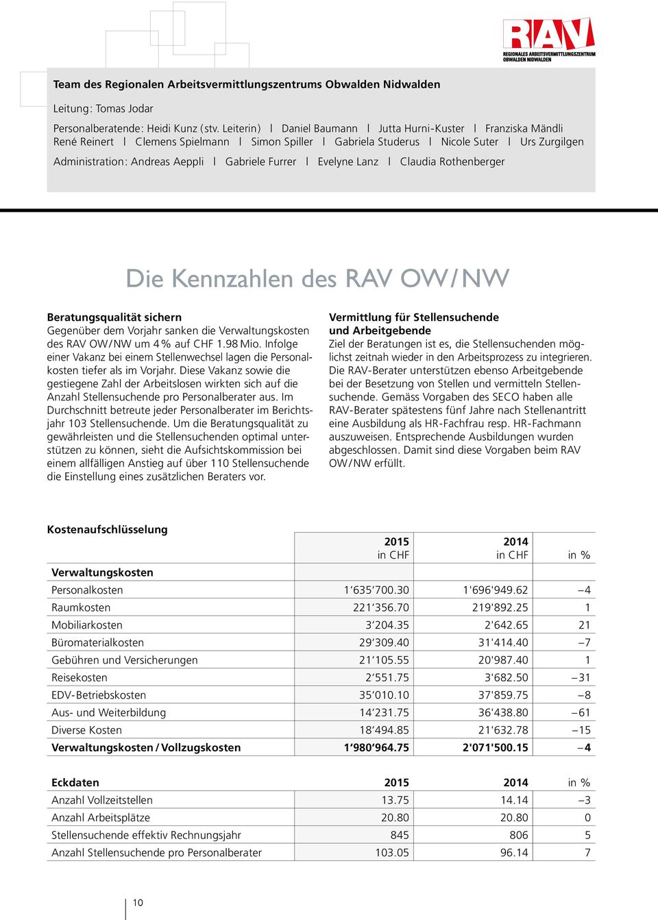 Evelyne Lanz Claudia Rothenberger Die Kennzahlen des RAV OW/NW Beratungsqualität sichern Gegenüber dem Vorjahr sanken die Verwaltungskosten des RAV OW/NW um 4% auf CHF 1.98 Mio.