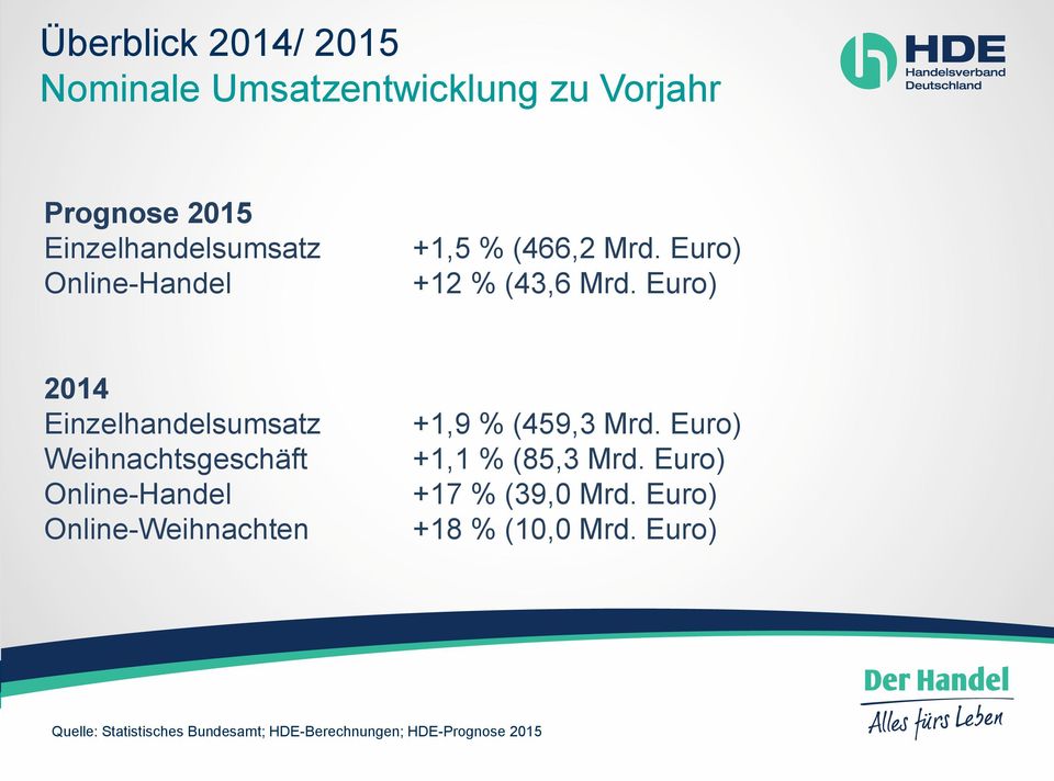 Euro) 2014 Einzelhandelsumsatz Weihnachtsgeschäft Online-Handel Online-Weihnachten +1,9 % (459,3