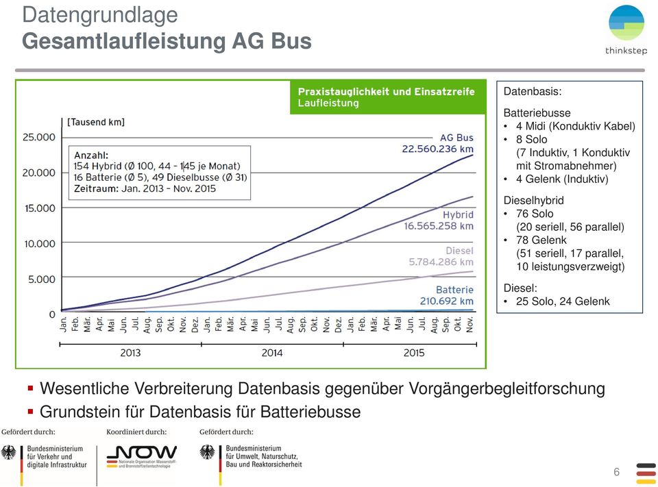 parallel) 78 Gelenk (51 seriell, 17 parallel, 10 leistungsverzweigt) Diesel: 25 Solo, 24 Gelenk