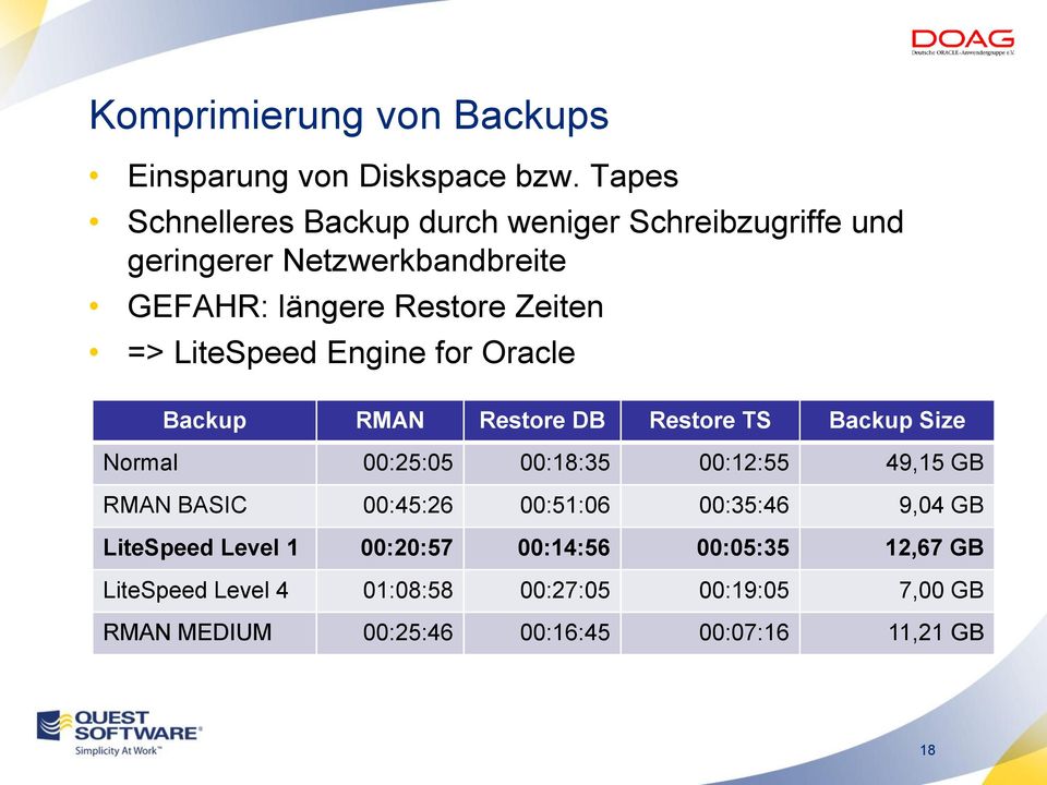 LiteSpeed Engine for Oracle Backup RMAN Restore DB Restore TS Backup Size Normal 00:25:05 00:18:35 00:12:55 49,15 GB RMAN