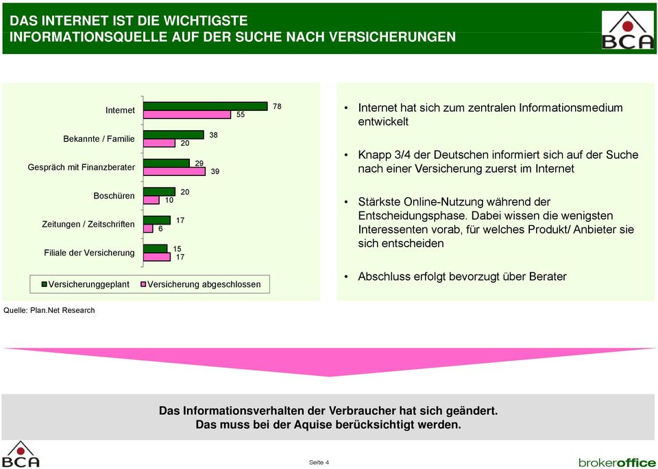 6 15 17 Stärkste Online-Nutzung während der Entscheidungsphase.