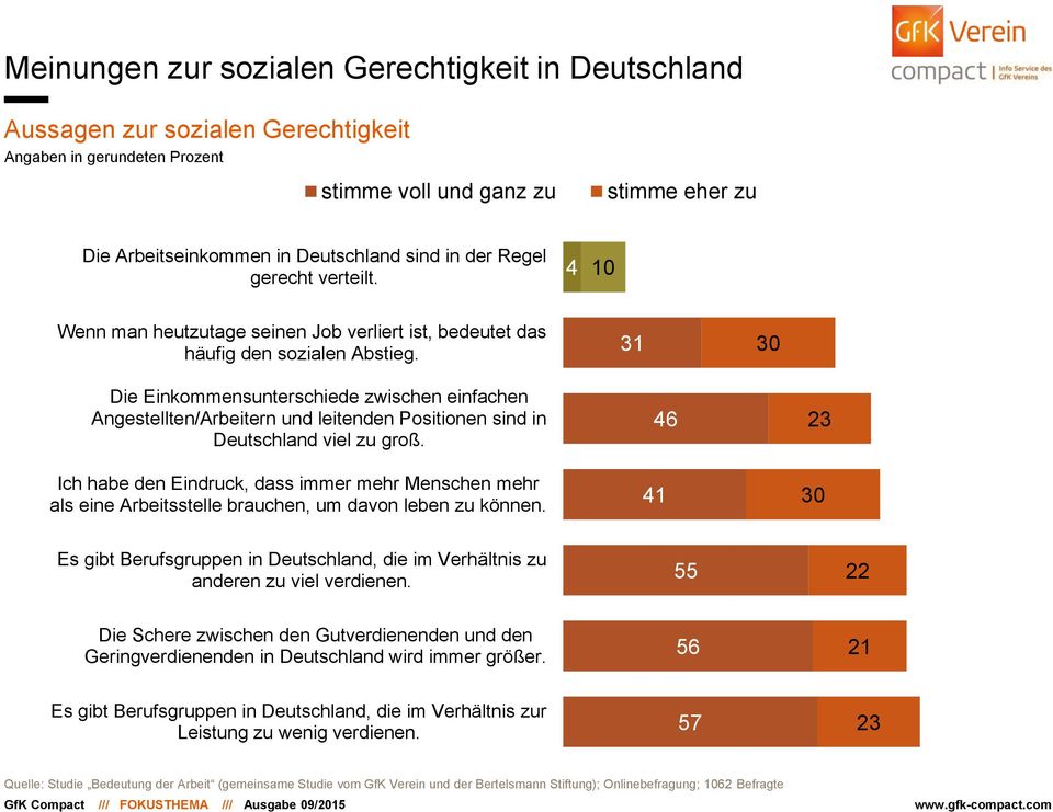31 30 Die Einkommensunterschiede zwischen einfachen Angestellten/Arbeitern und leitenden Positionen sind in Deutschland viel zu groß.