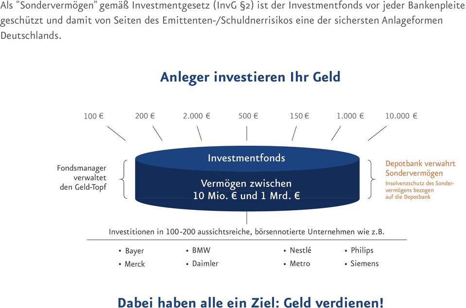 000 Fondsmanager verwaltet den Geld-Topf Investmentfonds Vermögen zwischen 10 Mio. und 1 Mrd.