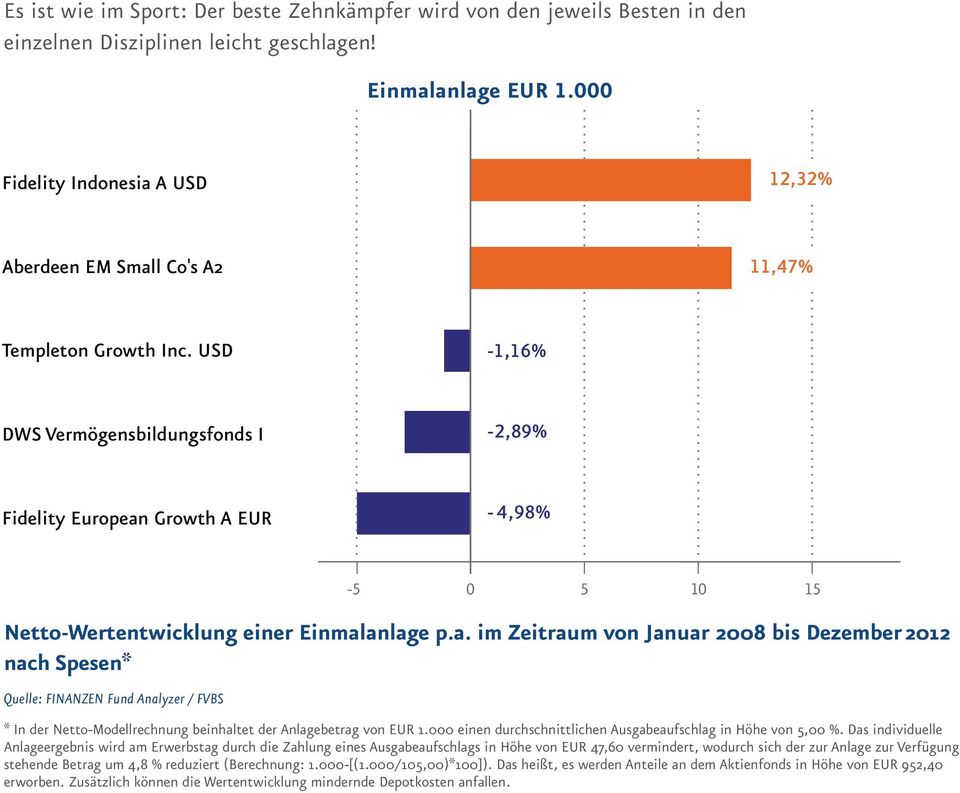 USD -1,16% DWS Vermögensbildungsfonds I -2,89% Fidelity European