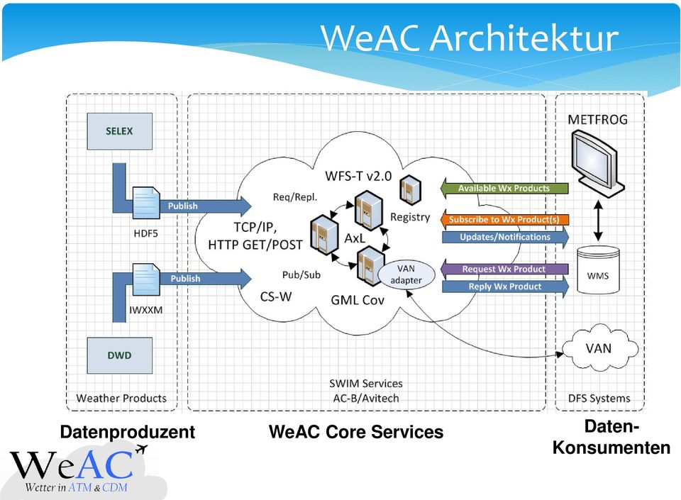 WeAC Core