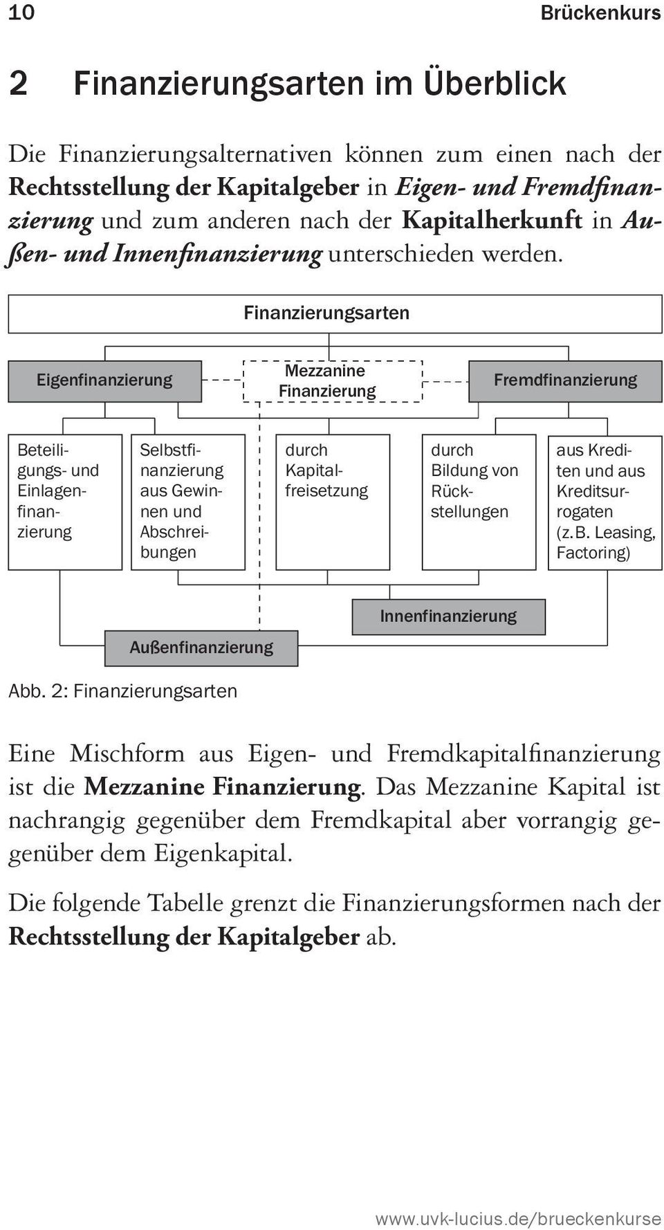 sarten Eigenfinanzierung Mezzanine Fremdfinanzierung Beteiligungs- und Einlagenfinanzierung Selbstfinanzierung aus Gewinnen und Abschreibungen durch Kapitalfreisetzung durch Bildung von