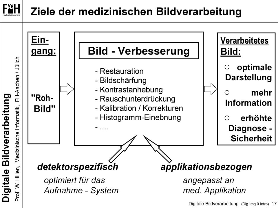 Rauschunterdrückung - Kalibration / Korrekturen - Histogramm-Einebnung -.