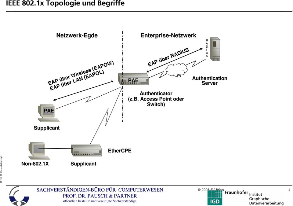 (EAPOW) EAP über LAN (EAPOL) PAE Enterprise-Netzwerk EAP über