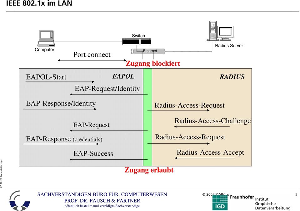 Ethernet Zugang blockiert Radius Server RADIUS EAP-Response/Identity