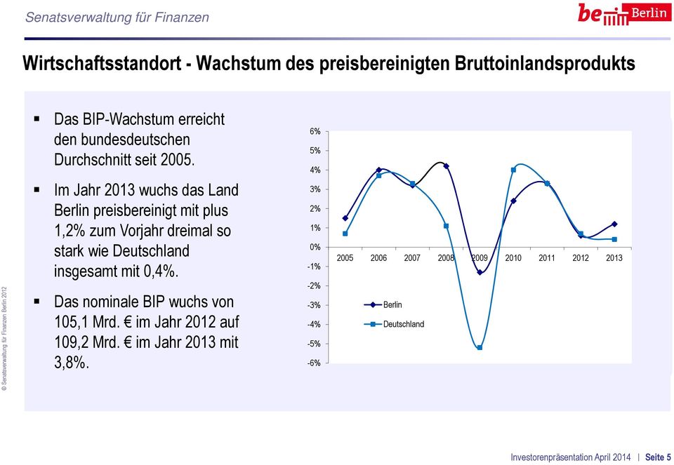 Im Jahr 2013 wuchs das Land Berlin preisbereinigt mit plus 1,2% zum Vorjahr dreimal so stark wie Deutschland insgesamt