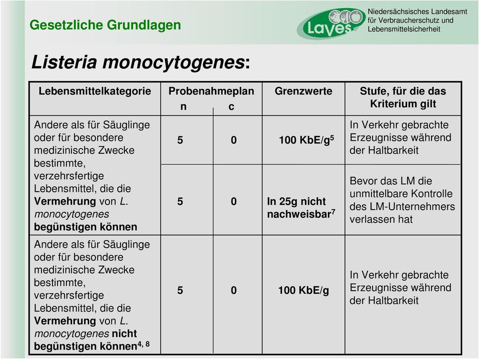monocytogenes begünstigen können 5 0 5 0 100 KbE/g 5 In 25g nicht nachweisbar 7 In Verkehr gebrachte Erzeugnisse während der Haltbarkeit Bevor das LM die unmittelbare Kontrolle