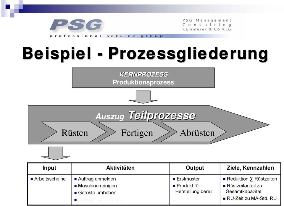 Auftrag anmelden Erstmuster Reduktion Rüstzeiten Maschine reinigen Gerüste umheben.