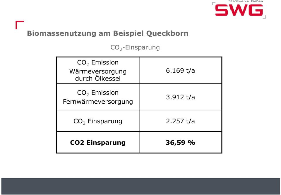 Ölkessel CO 2 Emission Fernwärmeversorgung 6.