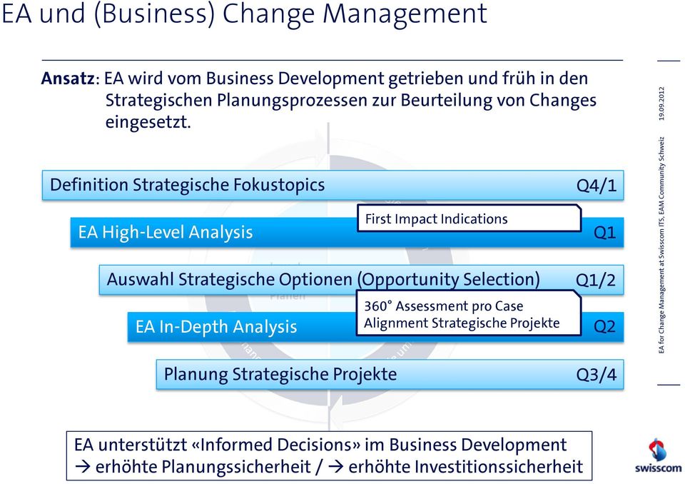 Definition Strategische Fokustopics EA High-Level Analysis First Impact Indications Q4/1 Q1 Auswahl Strategische Optionen (Opportunity