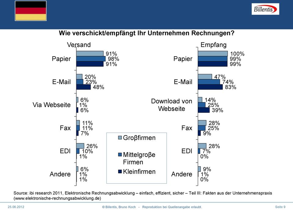 39% Fax EDI Andere 11% 11% 7% 26% 10% 1% 6% 1% 1% Groβfirmen Mittelgroβe Firmen Kleinfirmen Fax EDI Andere 28% 25% 9% 28% 7% 0% 9% 1% 0% Source: