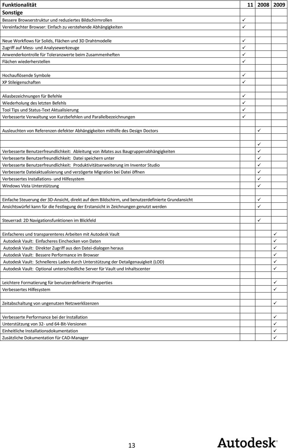 Befehle Wiederholung des letzten Befehls Tool Tips und Status-Text Aktualisierung Verbesserte Verwaltung von Kurzbefehlen und Parallelbezeichnungen Ausleuchten von Referenzen defekter Abhängigkeiten