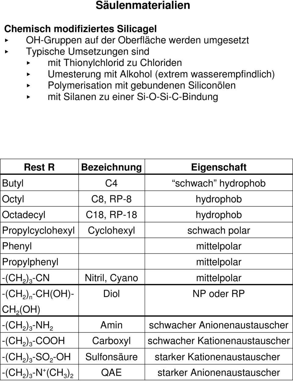 C18, RP-18 hydrophob Propylcyclohexyl Cyclohexyl schwach polar Phenyl mittelpolar Propylphenyl mittelpolar -(CH 2 ) 3 -CN Nitril, Cyano mittelpolar -(CH 2 ) n -CH(OH)- Diol NP oder RP CH 2 (OH) -(CH