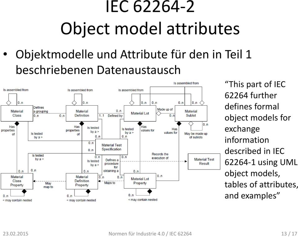 models for exchange information described in IEC 62264 1 using UML object models,