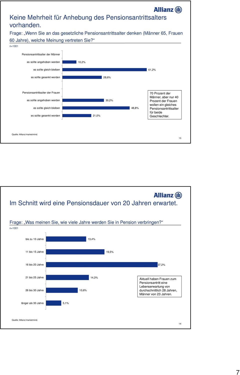 sollte gleich bleiben es sollte gesenkt werden 21,0% 30,2% 48,8% 70 Prozent der Männer, aber nur 40 Prozent der Frauen wollen ein gleiches Pensionsantrittsalter für beide Geschlechter.