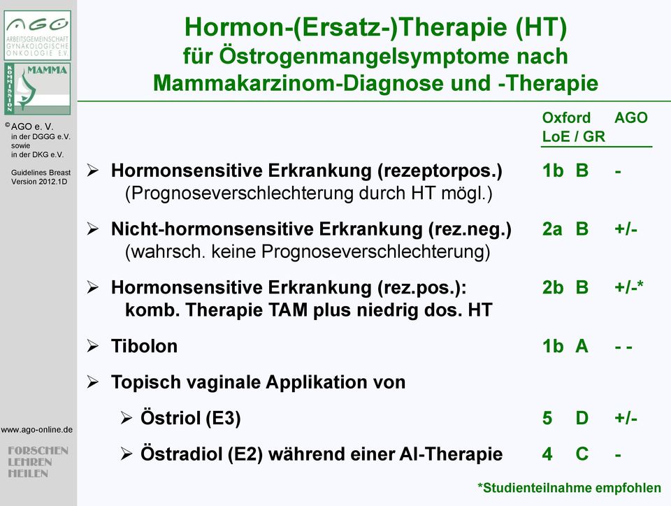 keine Prognoseverschlechterung) Hormonsensitive Erkrankung (rez.pos.): 2b B +/-* komb. Therapie TAM plus niedrig dos.