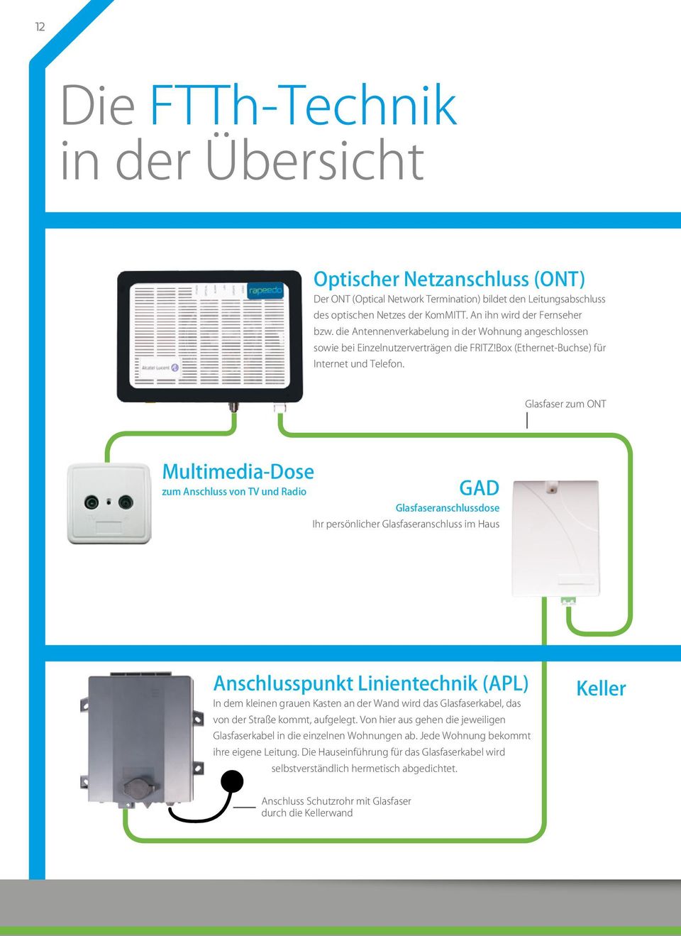 Glasfaser zum ONT Multimedia-Dose zum Anschluss von TV und Radio GAD Glasfaseranschlussdose Ihr persönlicher Glasfaseranschluss im Haus Anschlusspunkt Linientechnik (APL) In dem kleinen grauen Kasten