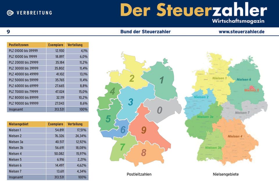 024 15,0% PLZ 80000 bis 89999 32.119 10,2% PLZ 90000 bis 99999 27.043 8,6% Insgesamt 313.531 100% Nielsengebiet Exemplare Verteilung Nielsen 1 54.891 17,51% Nielsen 2 76.