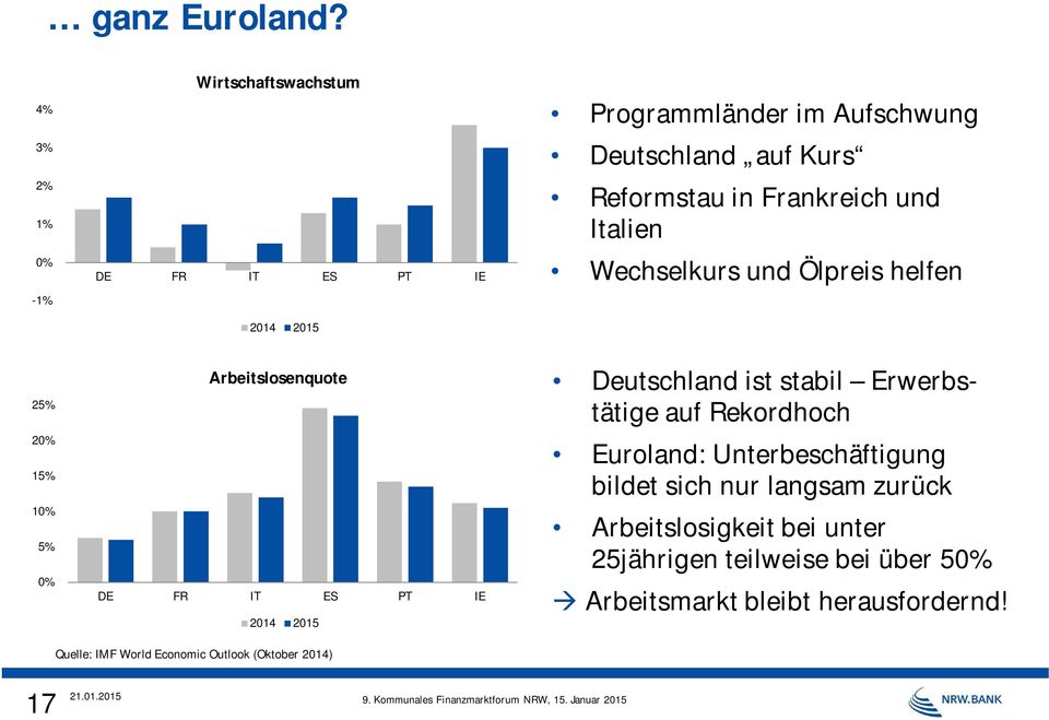 Italien Wechselkurs und Ölpreis helfen 25% 20% 15% 10% 5% 0% Arbeitslosenquote DE FR IT ES PT IE 2014 2015 Deutschland ist stabil Erwerbstätige auf